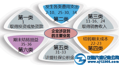 企业初创期 需要做哪些会计分录