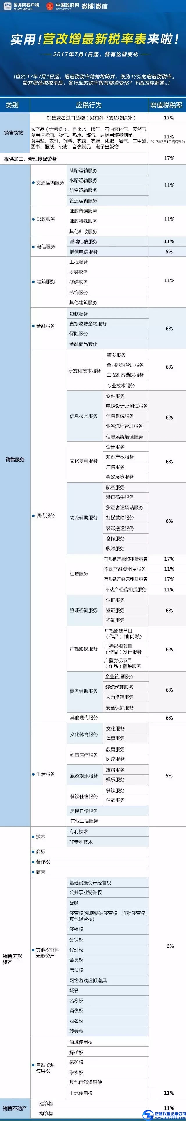 2017年7月1日后最新增值税税率表