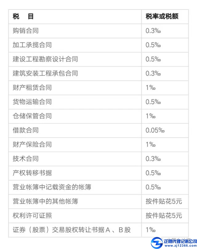 2017年7月1日后最新印花税税率表