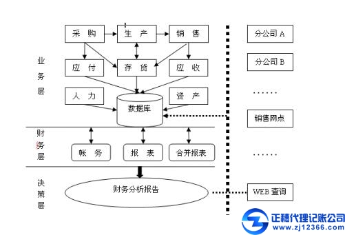 电商背景下的成本会计该如何看公司待间接成本做帐