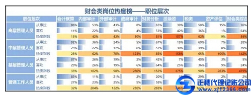 冷热不均，财会类岗位热度榜