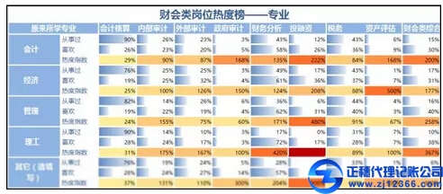 冷热不均，财会类岗位热度榜