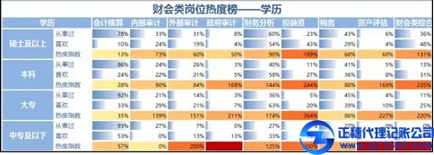 冷热不均，财会类岗位热度榜