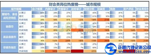 冷热不均，财会类岗位热度榜