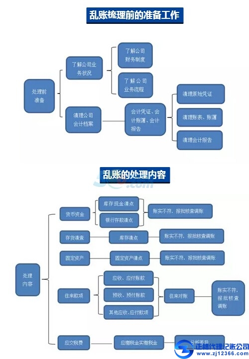 每个会计都必须保留一份完整建账流程，赶紧收藏!