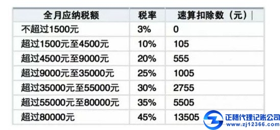 个税税率表公式