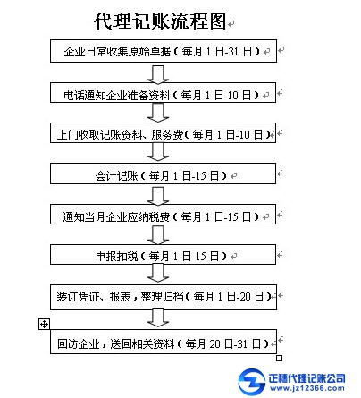 公司代理记账流程，每月服务的代账流程