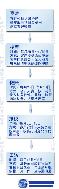 代理记账服务流程